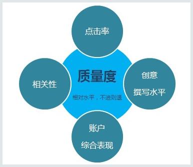 解密高手進行SEM賬戶分析的思路