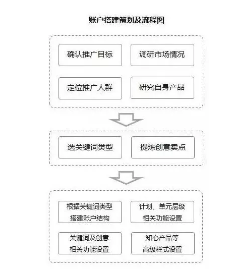 sem技巧優(yōu)化