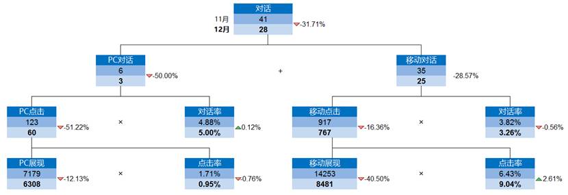競價柱狀圖效果