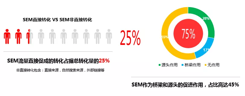 大歸因+小歸因，國雙幫你還原SEM的真實價值